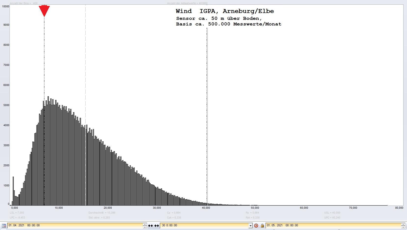 Arneburg Histogramm Winddaten Monat April 2021, 
  Sensor auf Gebude, ca. 50 m ber Erdboden, Basis: 5s-Aufzeichnung