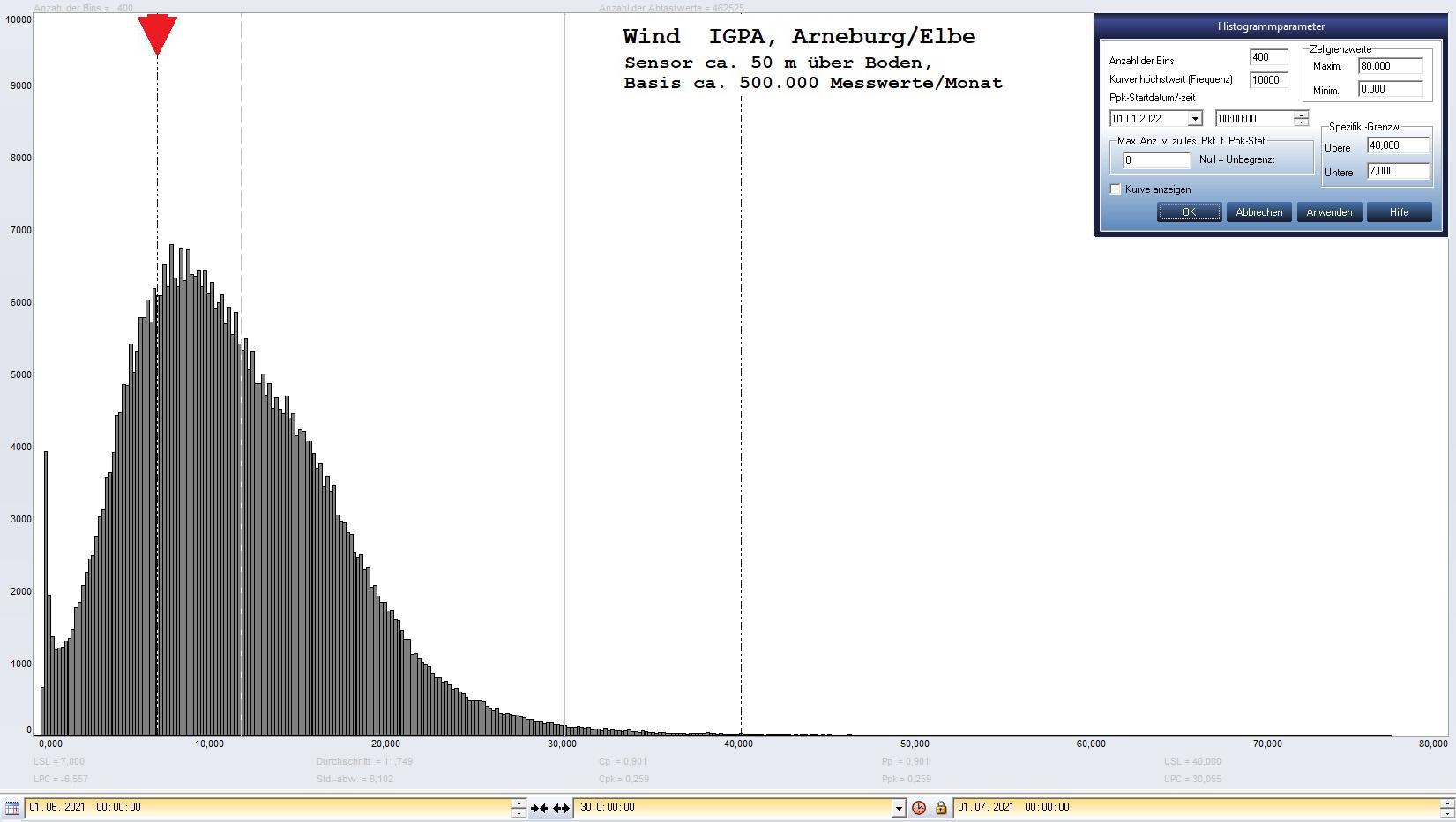 Arneburg Histogramm Winddaten Monat Juni 2021, 
  Sensor auf Gebude, ca. 50 m ber Erdboden, Basis: 5s-Aufzeichnung