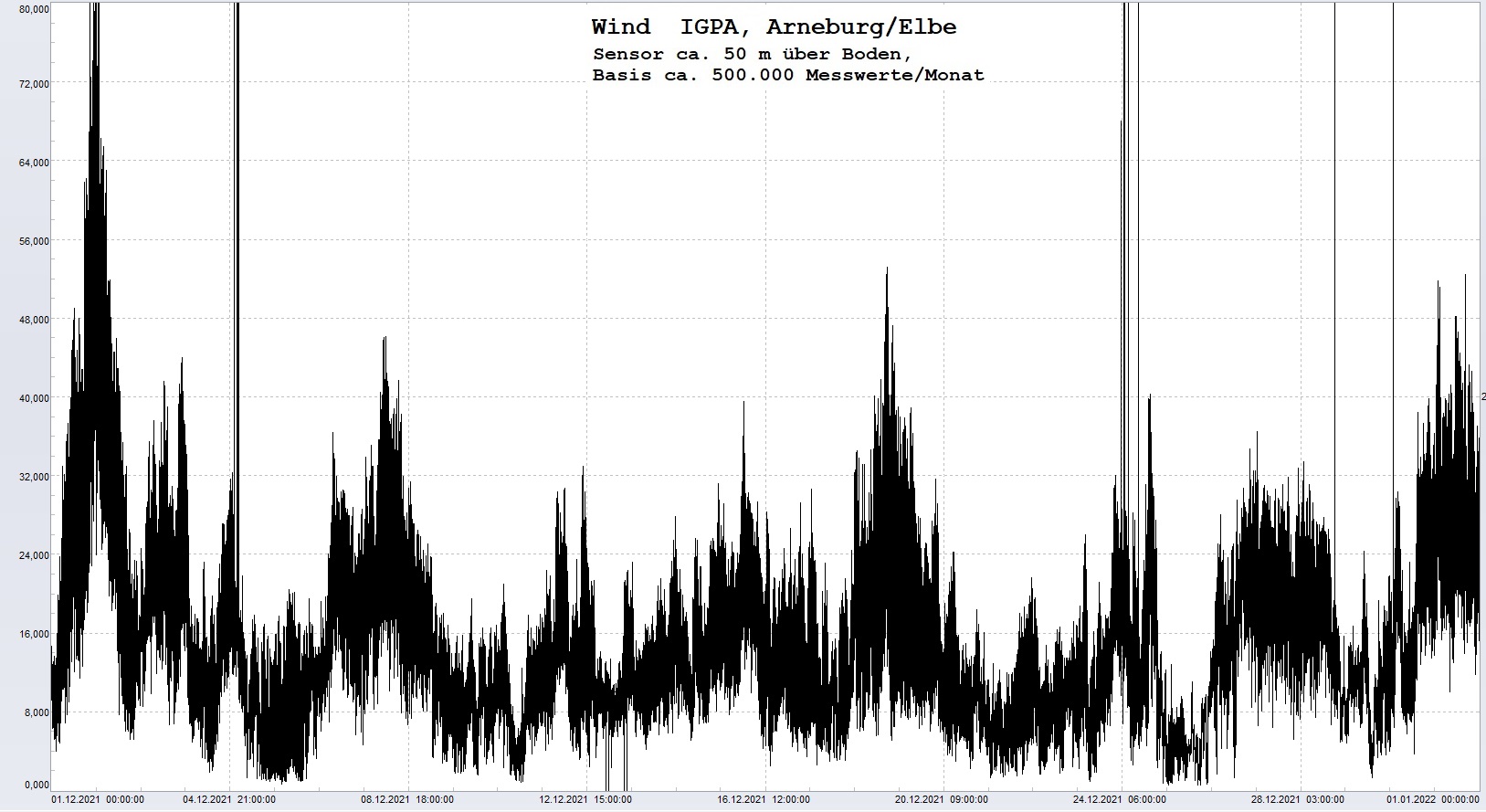 Arneburg Histogramm Winddaten Monat Dezember 2021, 
  Sensor auf Gebude, ca. 50 m ber Erdboden, Basis: 5s-Aufzeichnung