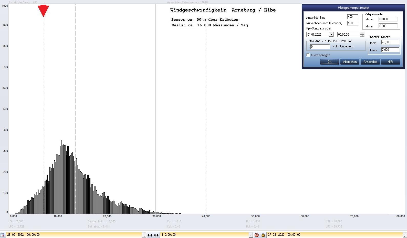 Arneburg Tages-Histogramm Winddaten, 26.02.2022
  Histogramm, Sensor auf Gebude, ca. 50 m ber Erdboden, Basis: 5s-Aufzeichnung