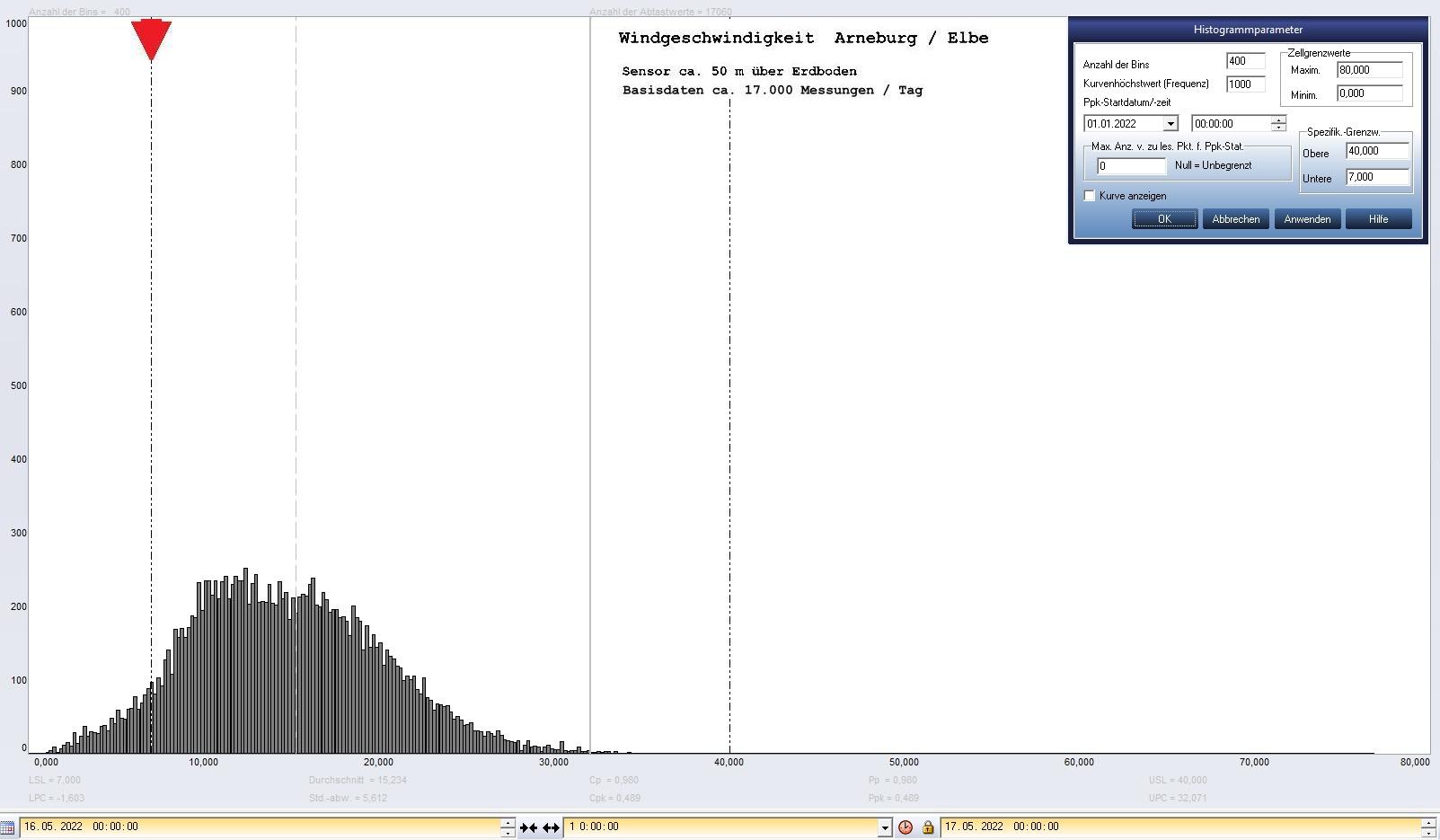 Arneburg Tages-Histogramm Winddaten, 16.05.2022
  Histogramm, Sensor auf Gebude, ca. 50 m ber Erdboden, Basis: 5s-Aufzeichnung