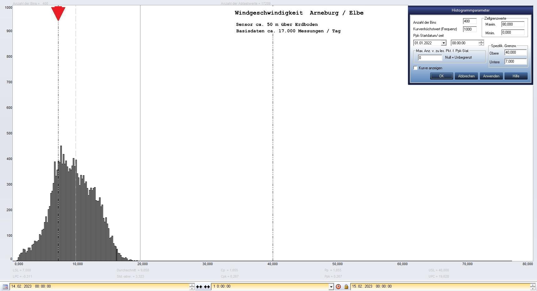 Arneburg Tages-Histogramm Winddaten, 14.02.2023
  Histogramm, Sensor auf Gebude, ca. 50 m ber Erdboden, Basis: 5s-Aufzeichnung