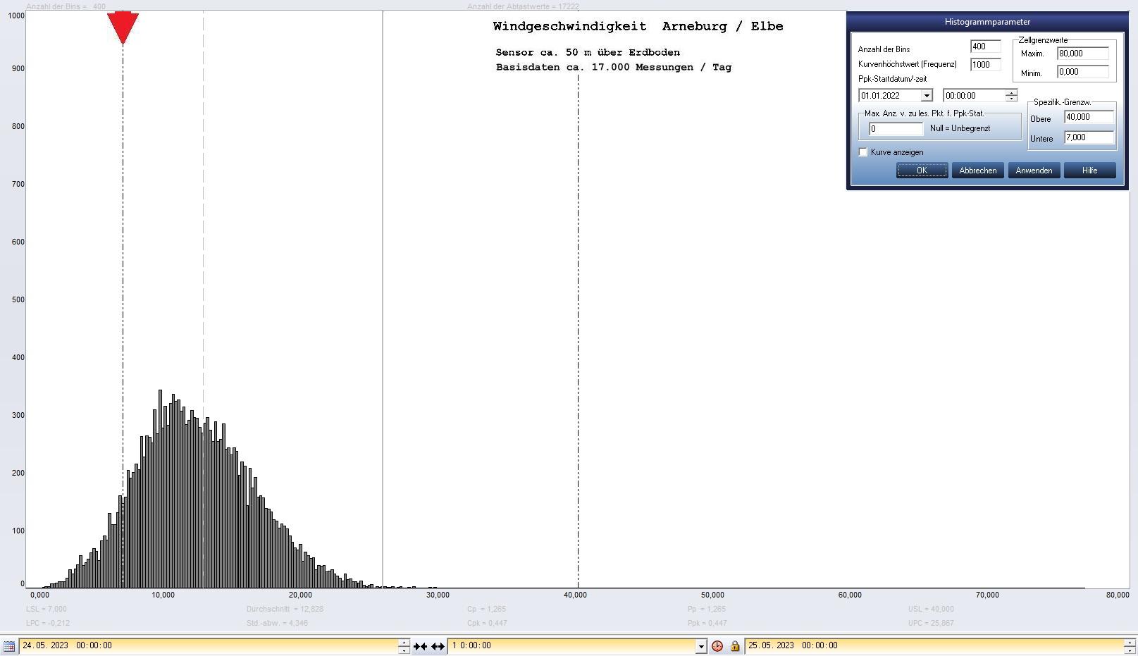 Arneburg Tages-Histogramm Winddaten, 24.05.2023
  Histogramm, Sensor auf Gebude, ca. 50 m ber Erdboden, Basis: 5s-Aufzeichnung