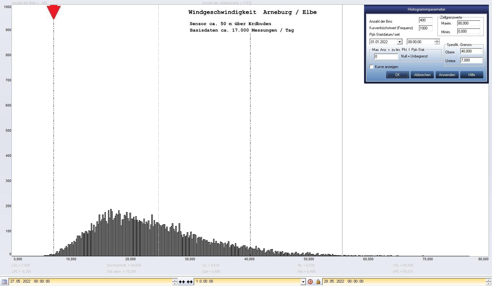 Arneburg Tages-Histogramm Winddaten, 27.05.2023
  Histogramm, Sensor auf Gebude, ca. 50 m ber Erdboden, Basis: 5s-Aufzeichnung