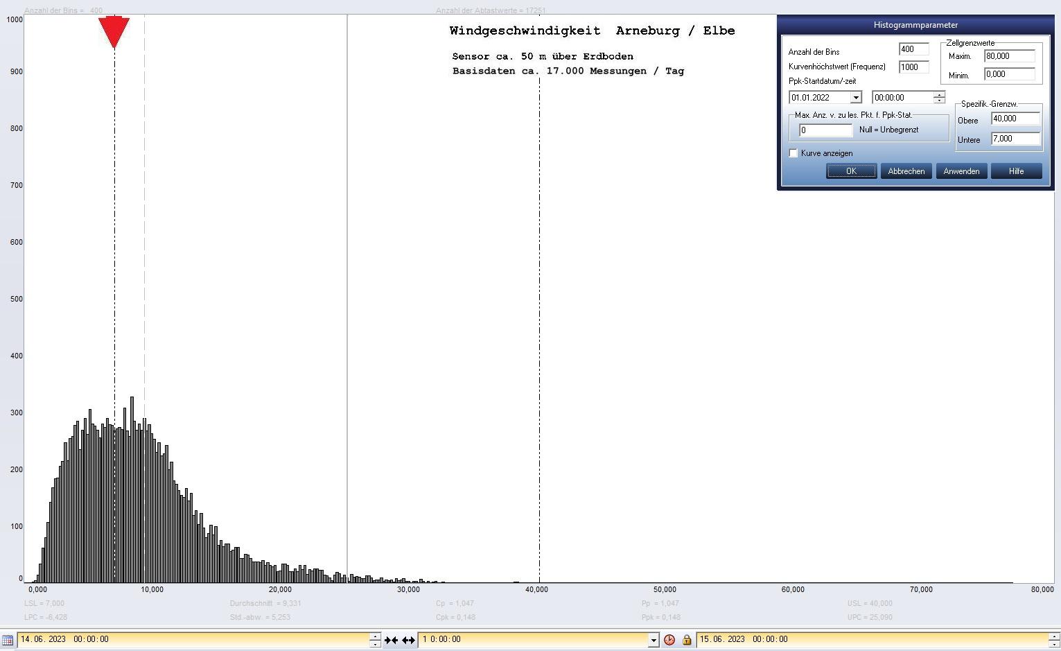 Arneburg Tages-Histogramm Winddaten, 14.06.2023
  Histogramm, Sensor auf Gebude, ca. 50 m ber Erdboden, Basis: 5s-Aufzeichnung