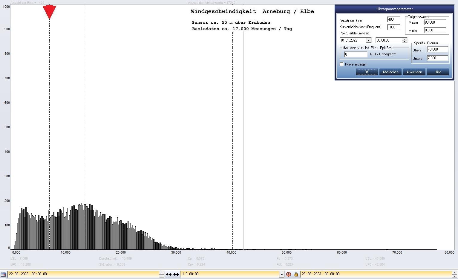 Arneburg Tages-Histogramm Winddaten, 22.06.2023
  Histogramm, Sensor auf Gebude, ca. 50 m ber Erdboden, Basis: 5s-Aufzeichnung