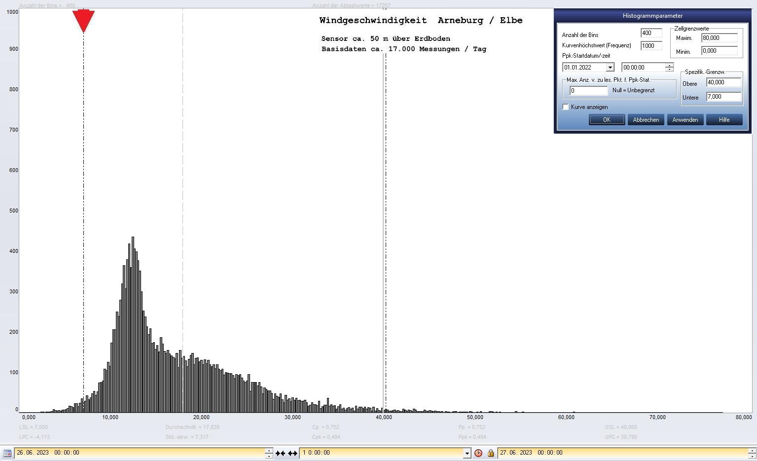Arneburg Tages-Histogramm Winddaten, 26.06.2023
  Histogramm, Sensor auf Gebude, ca. 50 m ber Erdboden, Basis: 5s-Aufzeichnung