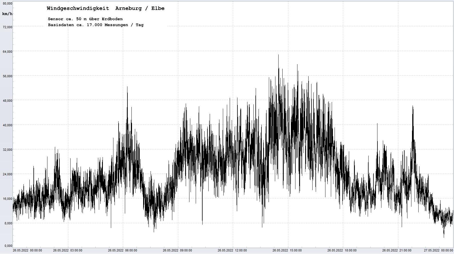 Arneburg Tages-Diagramm Winddaten, 26.05.2022
  Diagramm, Sensor auf Gebude, ca. 50 m ber Erdboden, Basis: 5s-Aufzeichnung