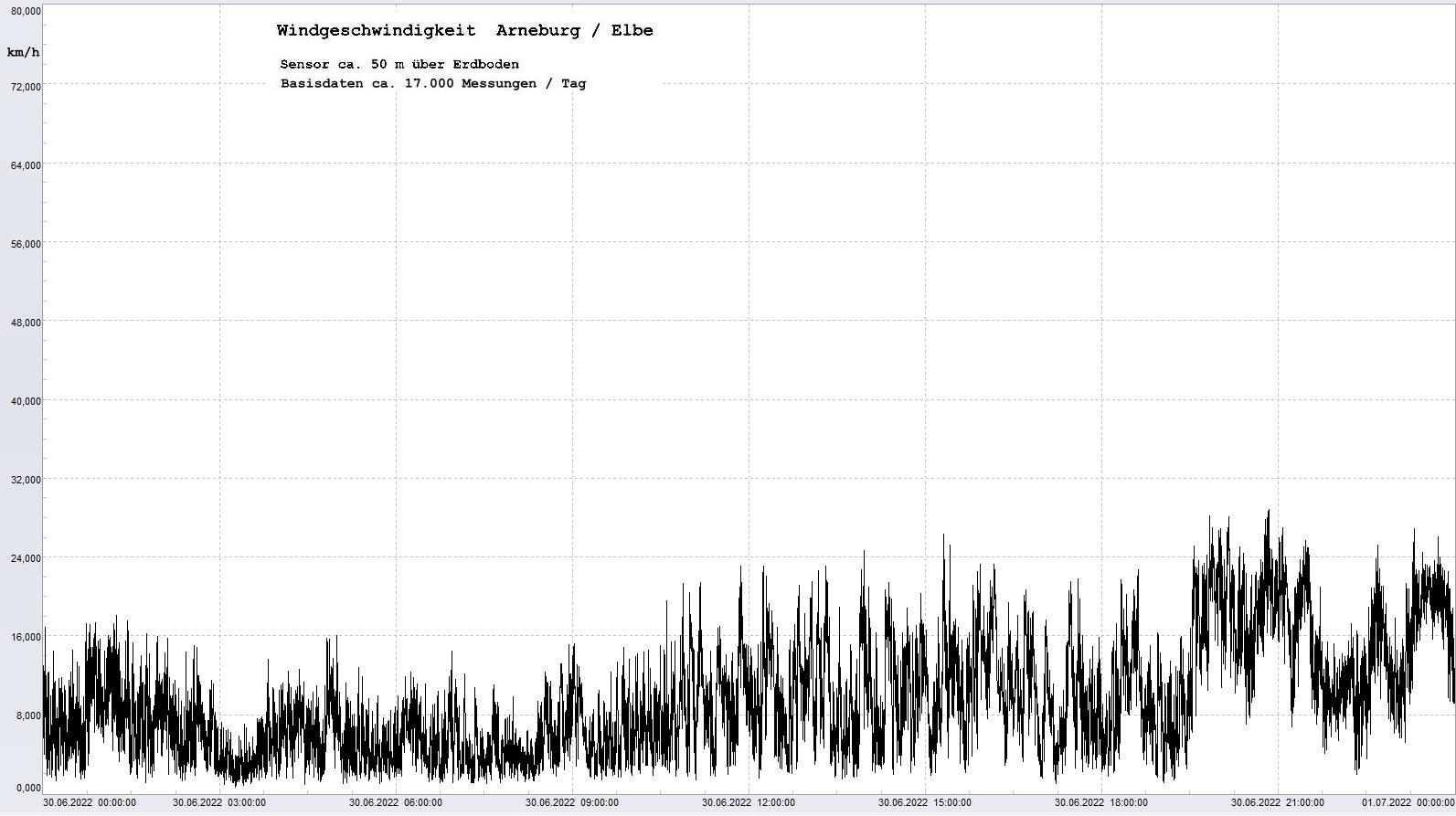 Arneburg Tages-Diagramm Winddaten, 30.06.2022
  Diagramm, Sensor auf Gebude, ca. 50 m ber Erdboden, Basis: 5s-Aufzeichnung