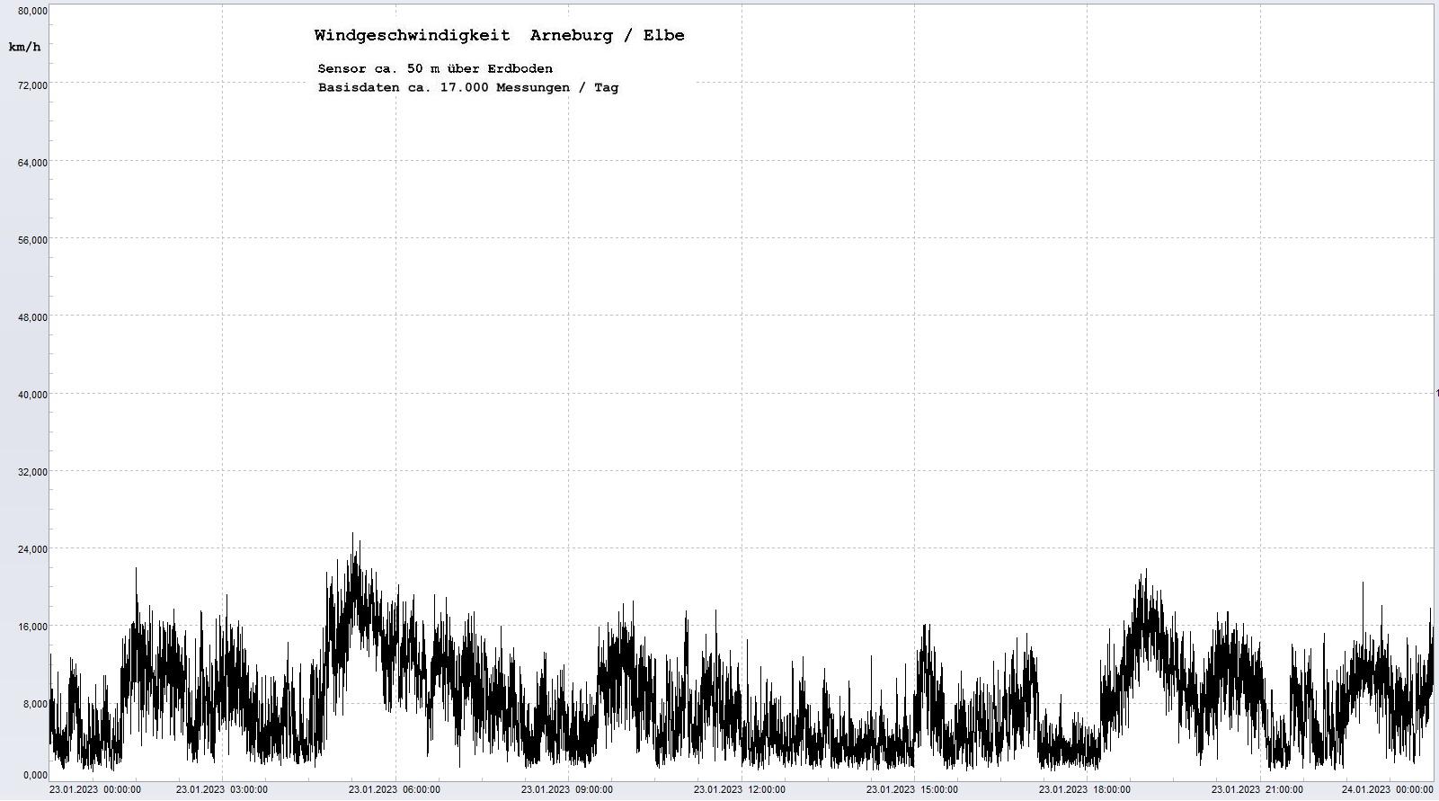 Arneburg Tages-Diagramm Winddaten, 23.01.2023
  Diagramm, Sensor auf Gebude, ca. 50 m ber Erdboden, Basis: 5s-Aufzeichnung