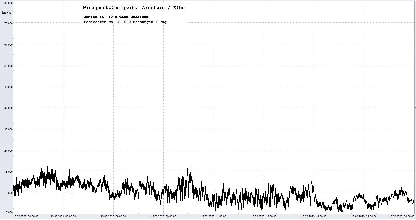 Arneburg Tages-Diagramm Winddaten, 15.02.2023
  Diagramm, Sensor auf Gebude, ca. 50 m ber Erdboden, Basis: 5s-Aufzeichnung