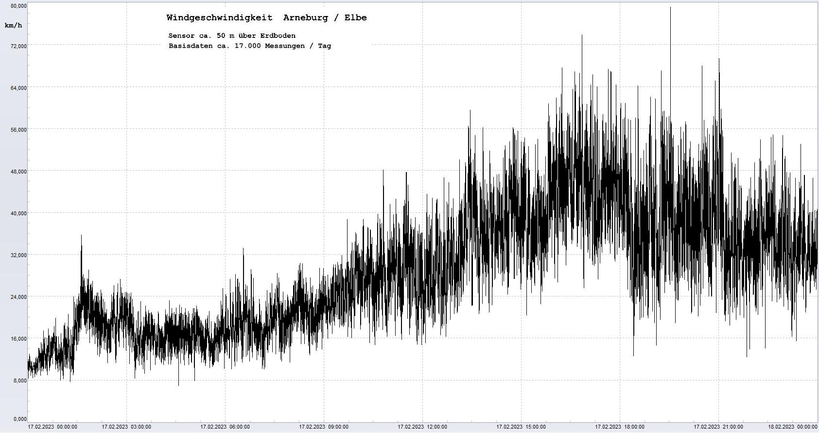 Arneburg Tages-Diagramm Winddaten, 17.02.2023
  Diagramm, Sensor auf Gebude, ca. 50 m ber Erdboden, Basis: 5s-Aufzeichnung