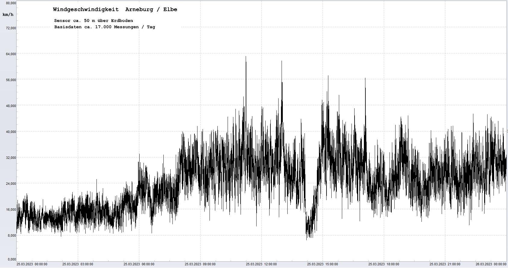 Arneburg Tages-Diagramm Winddaten, 25.03.2023
  Diagramm, Sensor auf Gebude, ca. 50 m ber Erdboden, Basis: 5s-Aufzeichnung