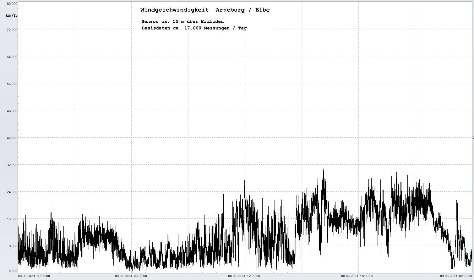 Arneburg Tages-Diagramm Winddaten, 08.06.2023
  Diagramm, Sensor auf Gebude, ca. 50 m ber Erdboden, Basis: 5s-Aufzeichnung