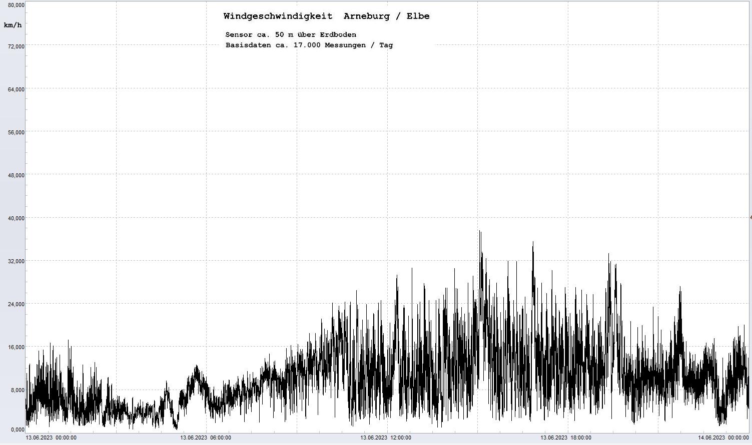 Arneburg Tages-Diagramm Winddaten, 13.06.2023
  Diagramm, Sensor auf Gebude, ca. 50 m ber Erdboden, Basis: 5s-Aufzeichnung