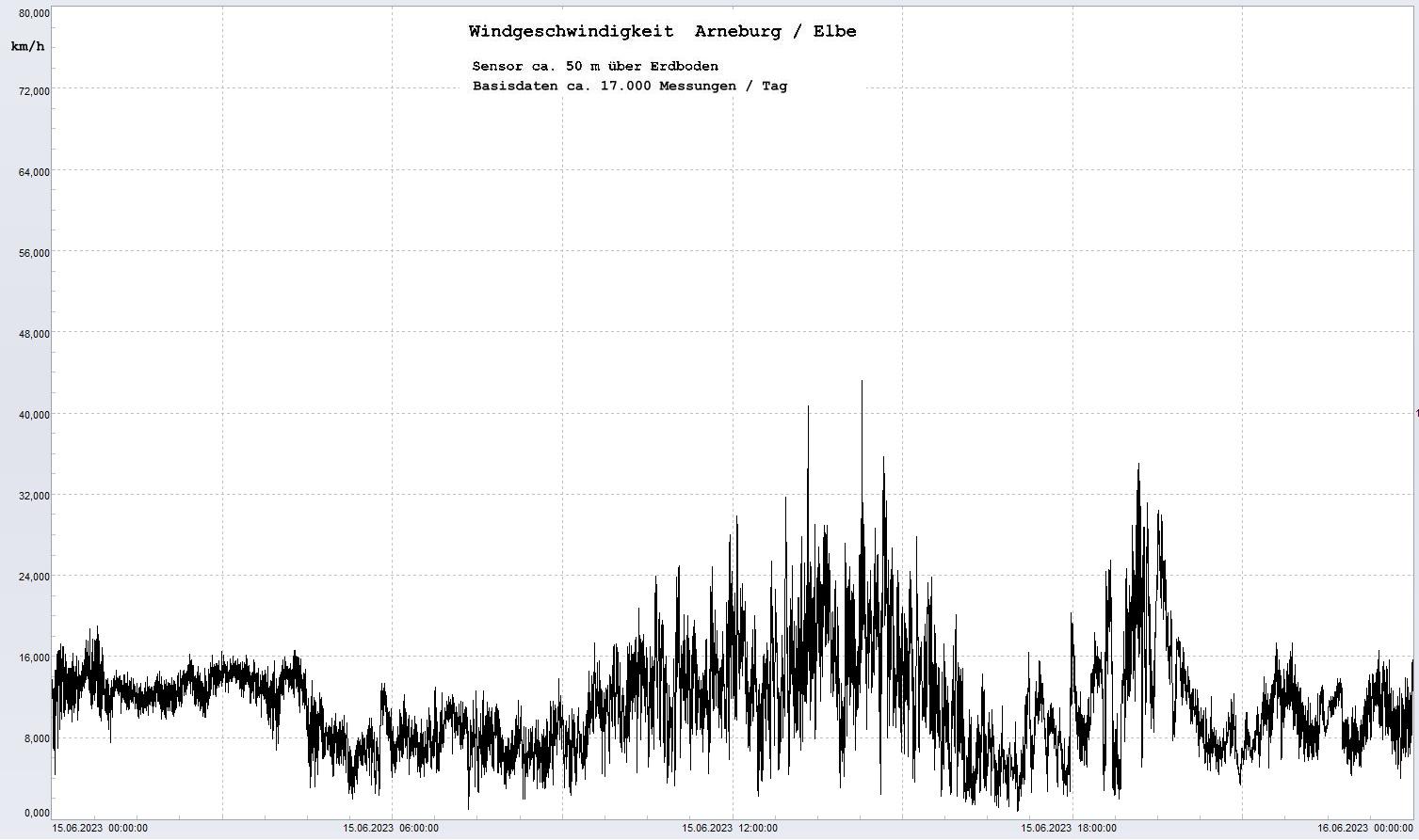 Arneburg Tages-Diagramm Winddaten, 15.06.2023
  Diagramm, Sensor auf Gebude, ca. 50 m ber Erdboden, Basis: 5s-Aufzeichnung