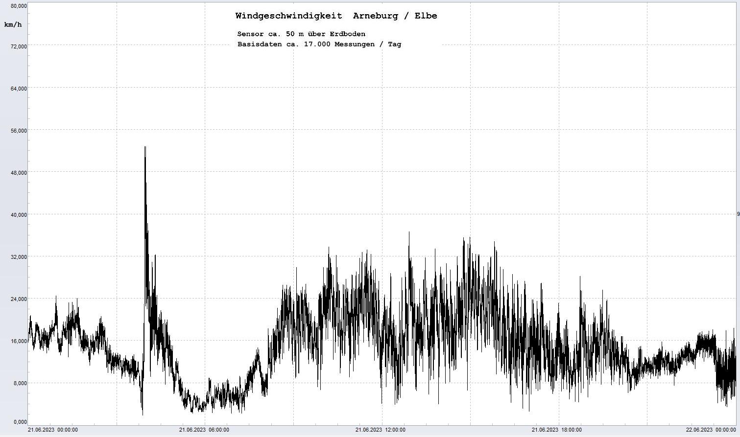 Arneburg Tages-Diagramm Winddaten, 21.06.2023
  Diagramm, Sensor auf Gebude, ca. 50 m ber Erdboden, Basis: 5s-Aufzeichnung