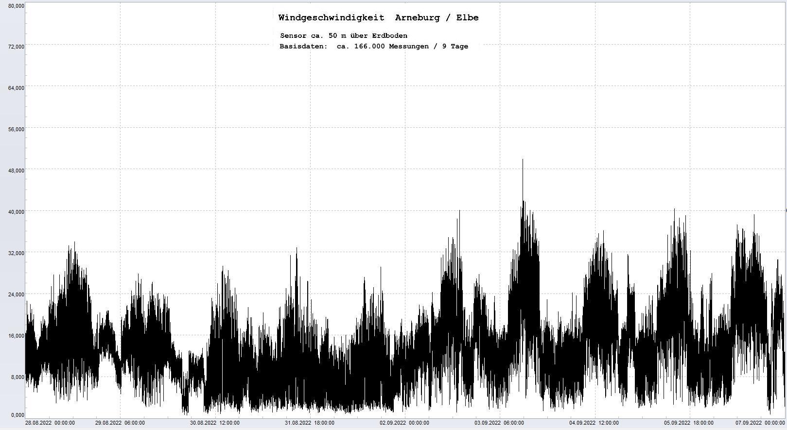 Arneburg 9 Tage Histogramm Winddaten, 
  Sensor auf Gebude, ca. 50 m ber Erdboden, Basis: 5s-Aufzeichnung