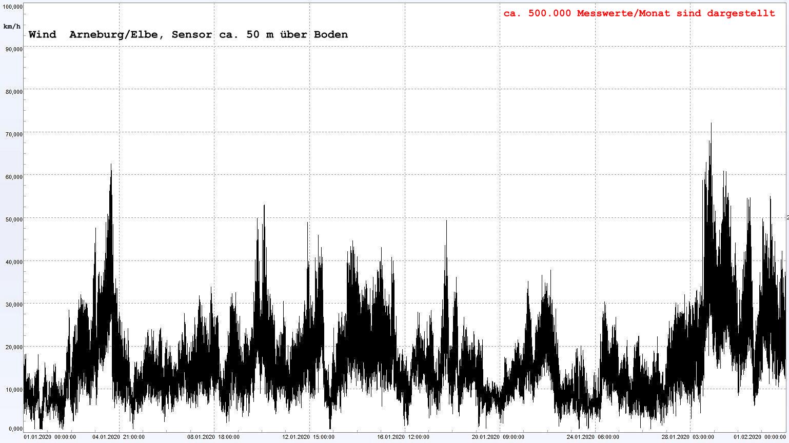 Arneburg Winddaten Monat Januar 2020, 
  Sensor auf Gebude, ca. 50 m ber Erdboden, 5s-Aufzeichnung