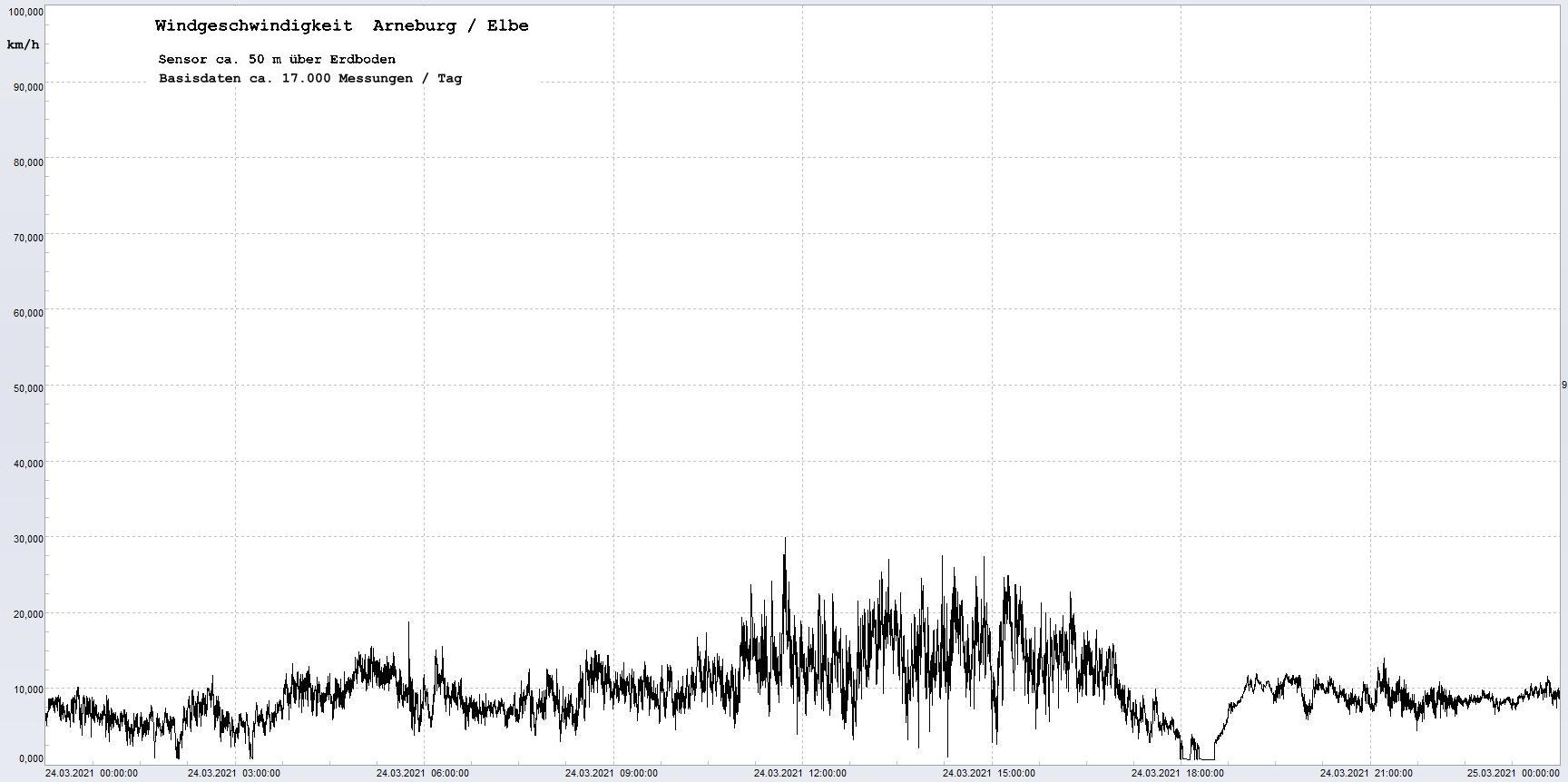 Arneburg Winddaten 24.03.2021, 
  Sensor auf Gebude, ca. 50 m ber Erdboden, 5s-Aufzeichnung