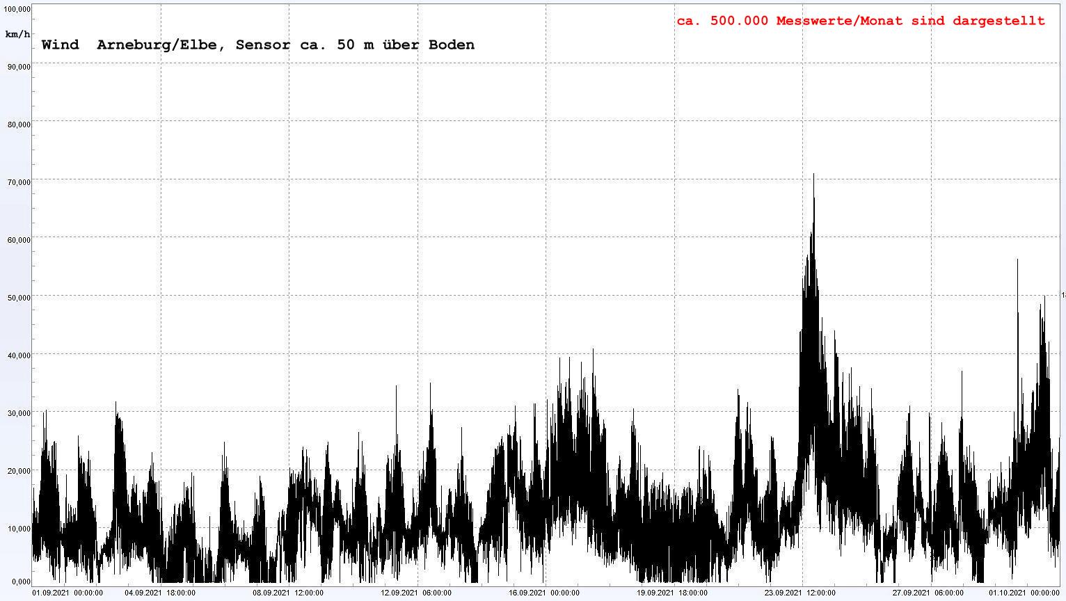 Arneburg Winddaten Monat September 2021, 
  Sensor auf Gebude, ca. 50 m ber Erdboden, 5s-Aufzeichnung