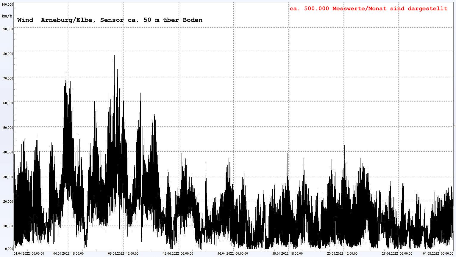 Arneburg Winddaten Monat April 2022, 
  Sensor auf Gebude, ca. 50 m ber Erdboden, 5s-Aufzeichnung