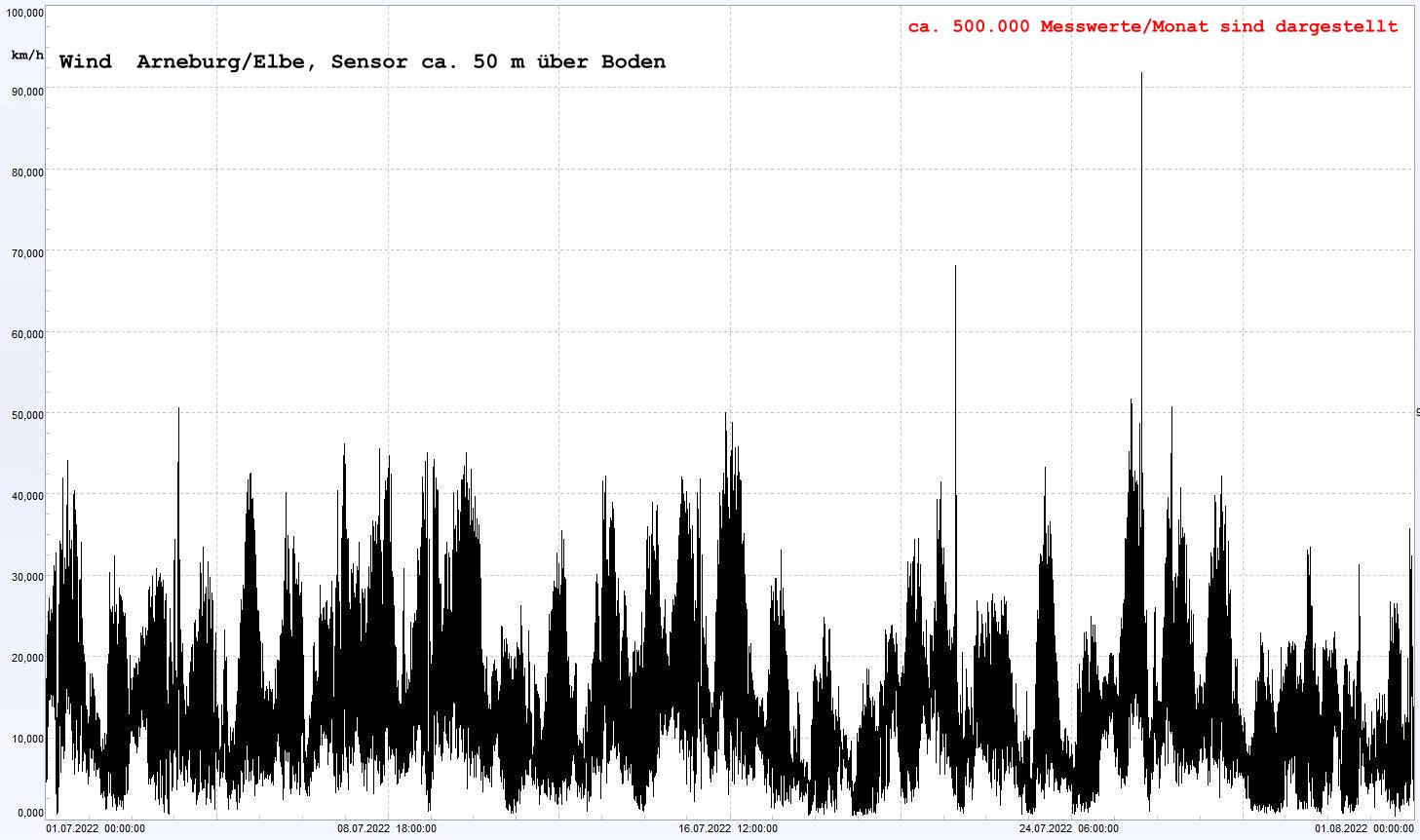 Arneburg Winddaten Monat Juli 2022, 
  Sensor auf Gebude, ca. 50 m ber Erdboden, 5s-Aufzeichnung
