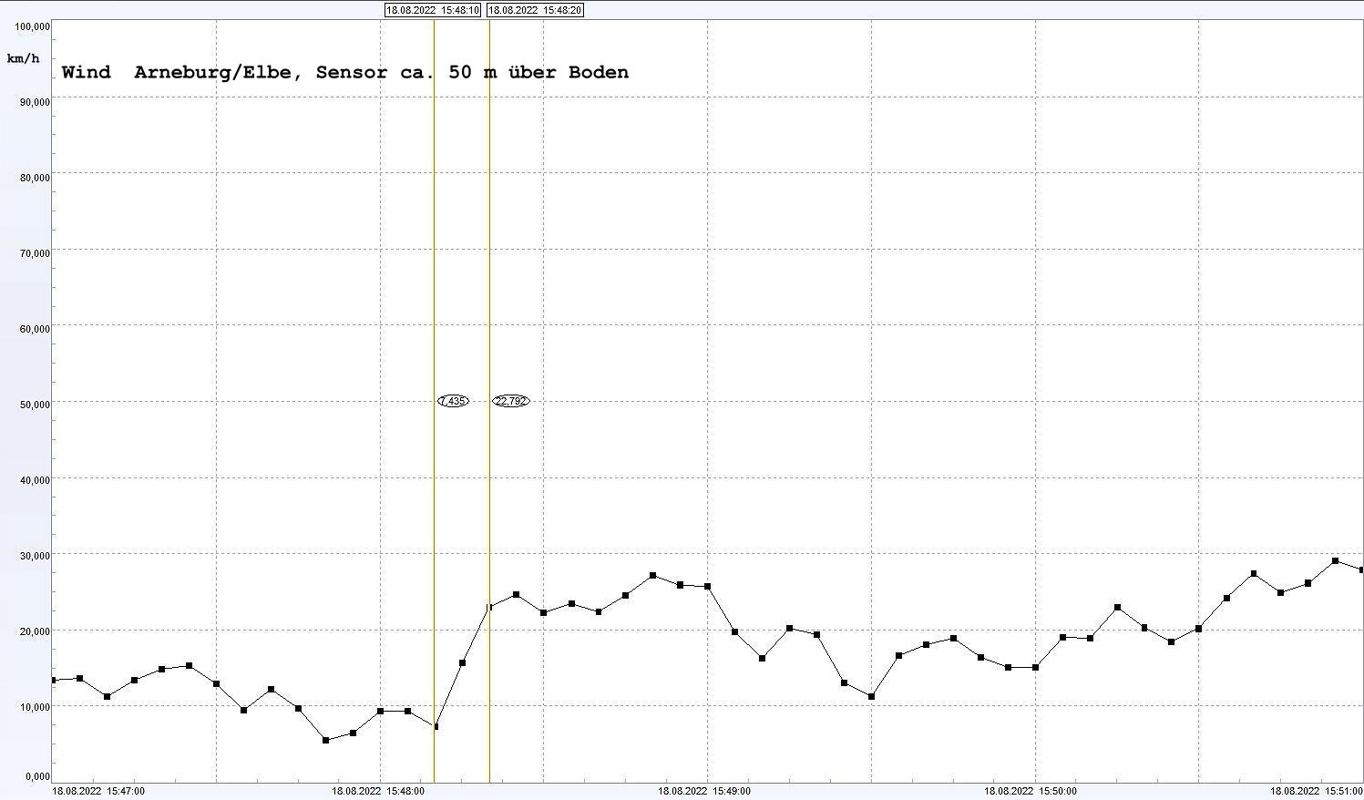 Arneburg Winddaten 18. August 2022, ab 15:47 Uhr, 4 Minuten
  Sensor auf Gebude, ca. 50 m ber Erdboden, 5s-Aufzeichnung