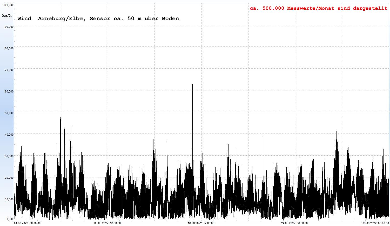 Arneburg Winddaten Monat August 2022, 
  Sensor auf Gebude, ca. 50 m ber Erdboden, 5s-Aufzeichnung