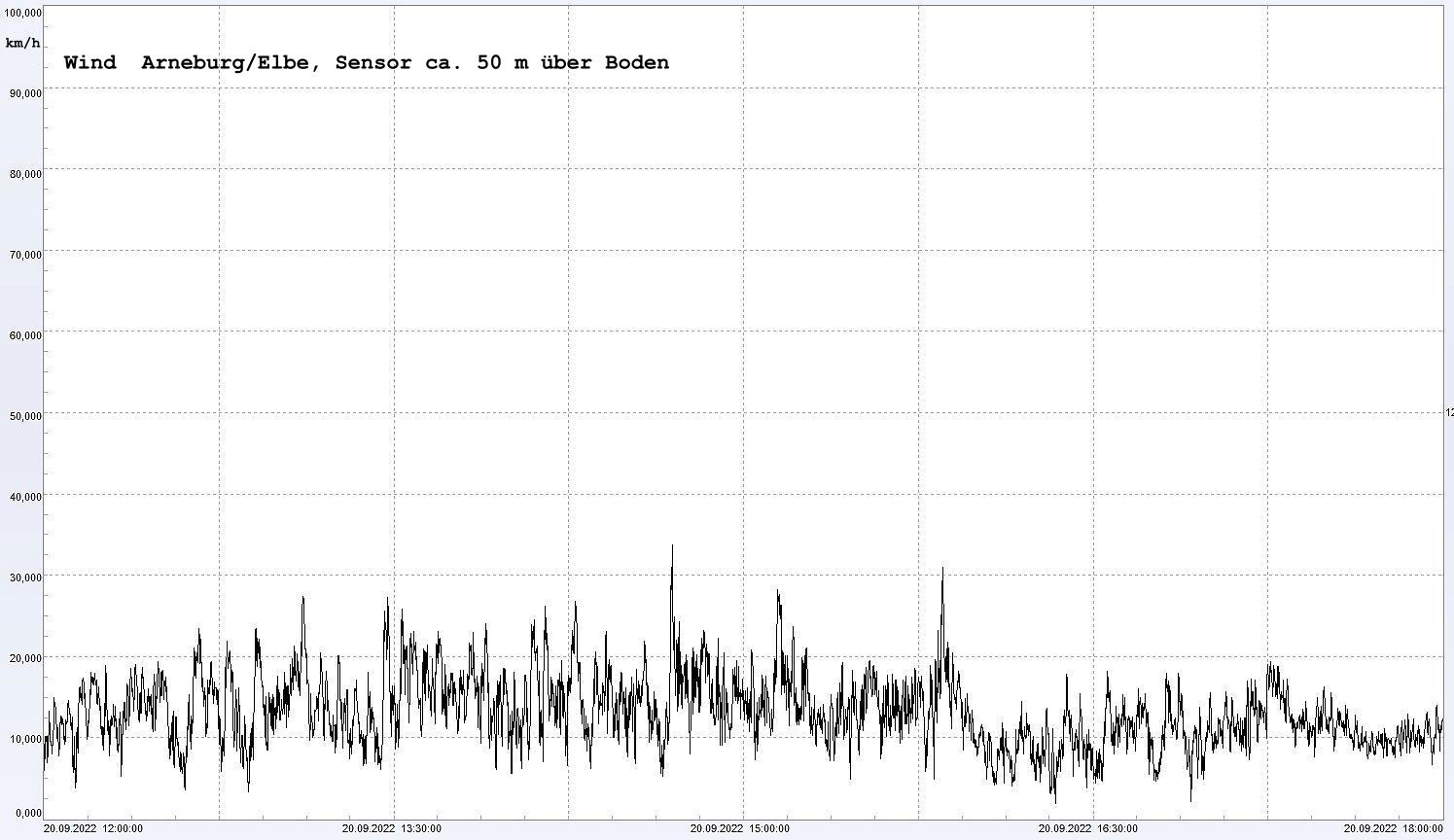Arneburg Winddaten 20. September 2022, ab 12:00 Uhr, 6 Stunden 
  Sensor auf Gebude, ca. 50 m ber Erdboden, 5s-Aufzeichnung