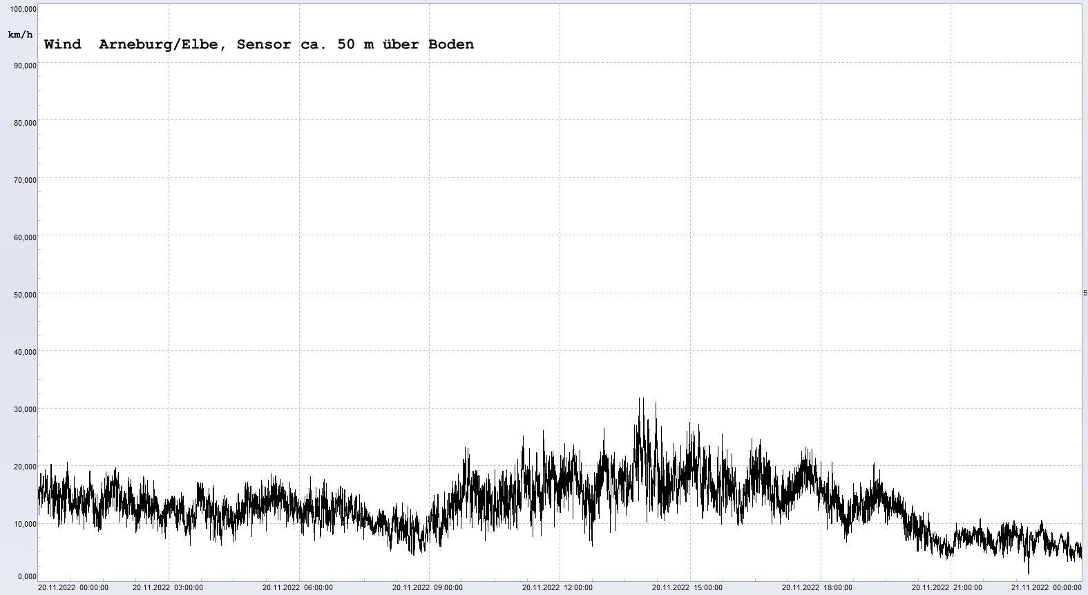 Arneburg Winddaten 20.11.2022, 
  Sensor auf Gebude, ca. 50 m ber Erdboden, 5s-Aufzeichnung