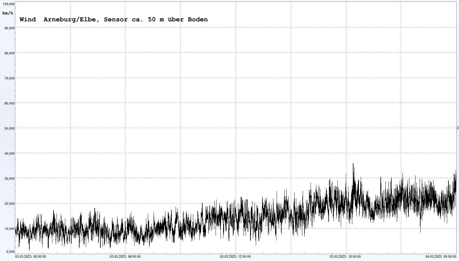 Arneburg Winddaten 03.03.2023, 
  Sensor auf Gebude, ca. 50 m ber Erdboden, 5s-Aufzeichnung